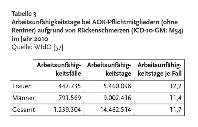 Rueckenschmerzen Tabelle Rki Backpress®